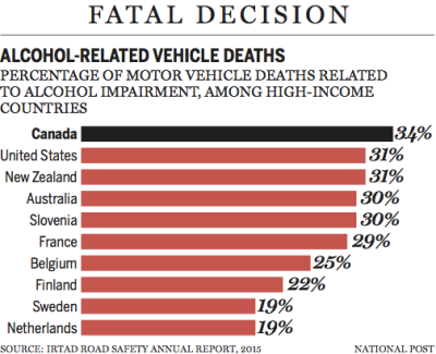 A graph detailing the percentage of alcohol-related vehicle deaths on a per-country basis.